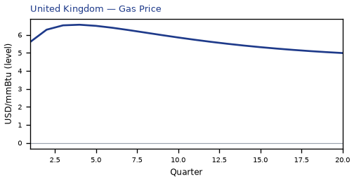 Gas Price
