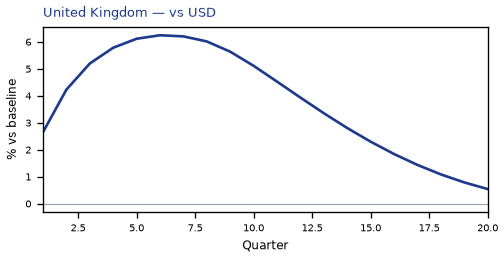vs USD