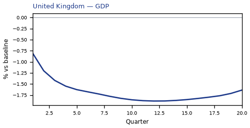 GDP