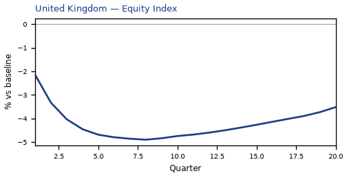 Equity Index