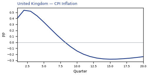 CPI Inflation