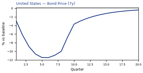 Bond Price (7y)