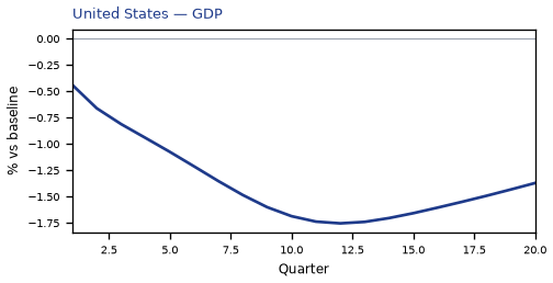 GDP