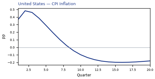 CPI Inflation