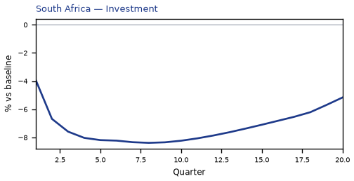 Investment