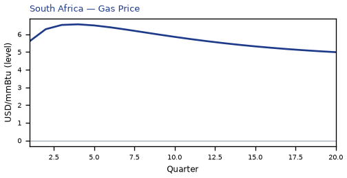 Gas Price
