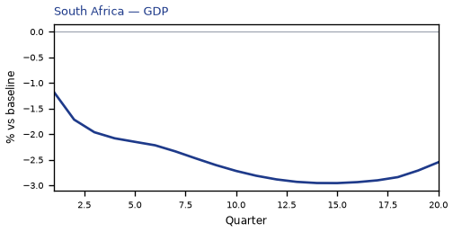 GDP