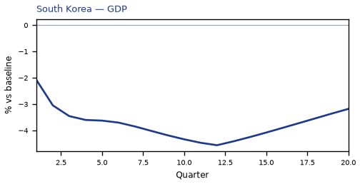 KR GDP