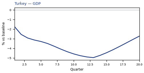 TR GDP