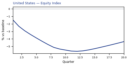 US Equity Index
