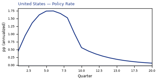 US Policy Rate