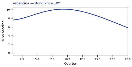 Bond Price 10Y