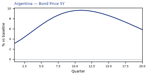 Bond Price 5Y