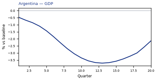 GDP