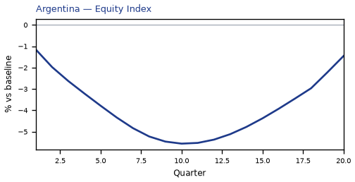 Equity Index