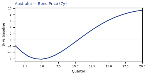 Bond Price (7y)