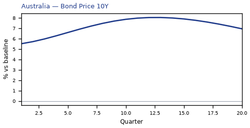 Bond Price 10Y