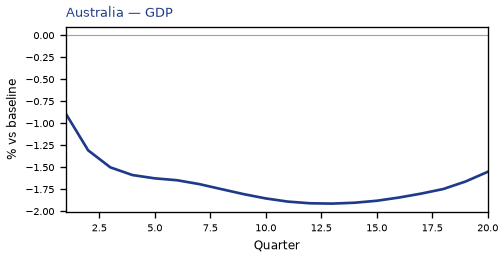 GDP