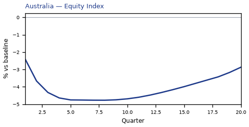 Equity Index