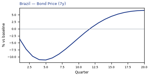Bond Price (7y)