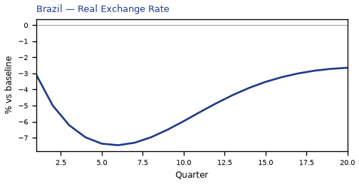 Real Exchange Rate