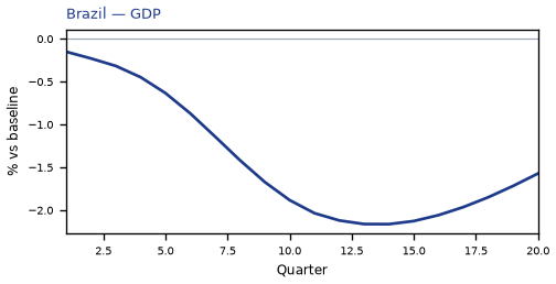 GDP
