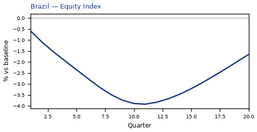 Equity Index