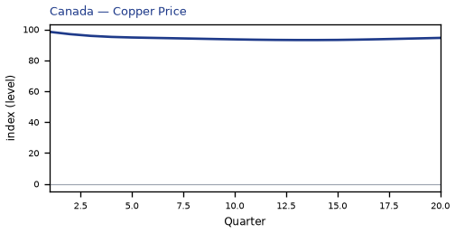 Copper Price