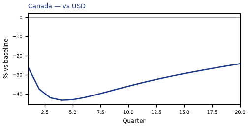 vs USD
