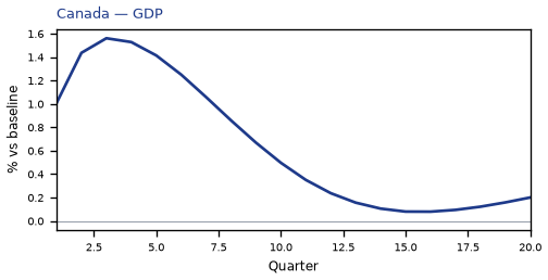 GDP