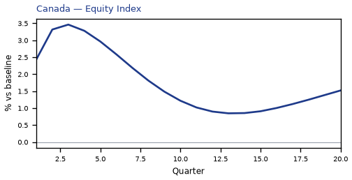 Equity Index