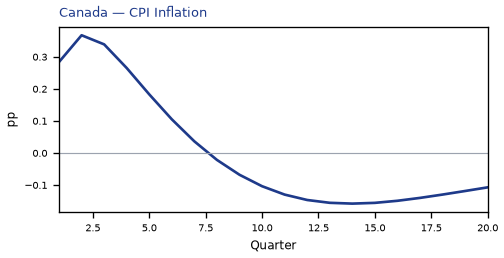 CPI Inflation
