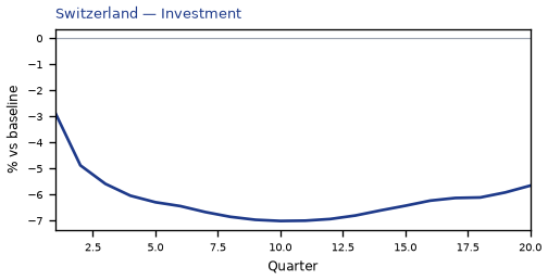 Investment