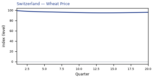 Wheat Price