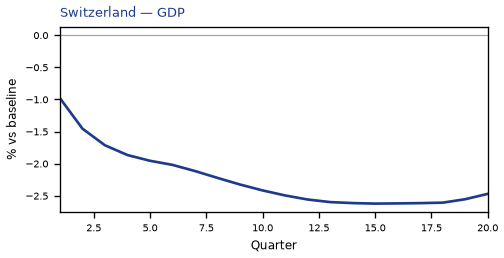 GDP