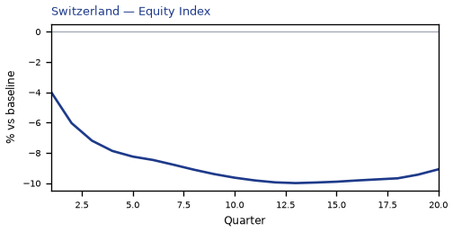 Equity Index