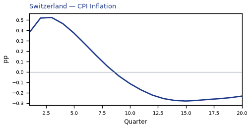 CPI Inflation