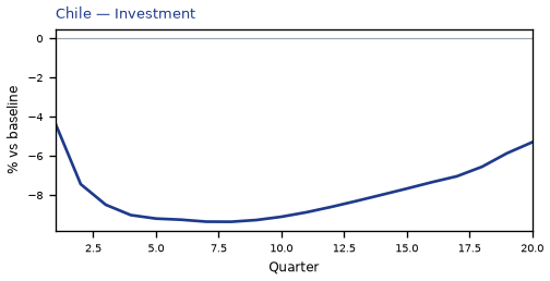 Investment