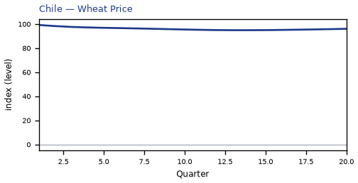Wheat Price