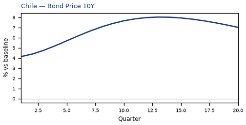 Bond Price 10Y