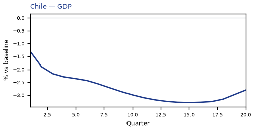 GDP