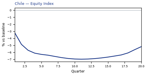 Equity Index