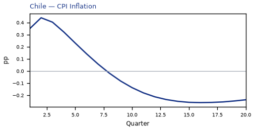 CPI Inflation