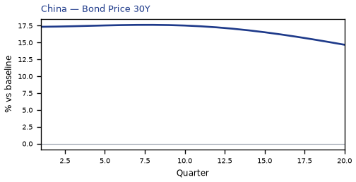 Bond Price 30Y