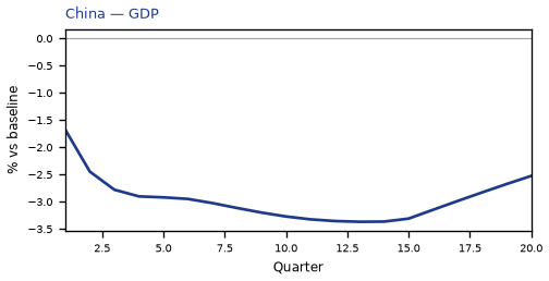 GDP