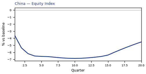 Equity Index