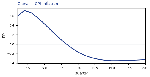 CPI Inflation
