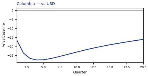 vs USD
