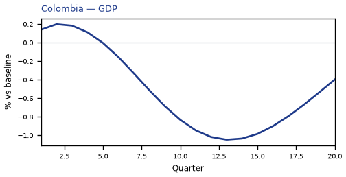 GDP