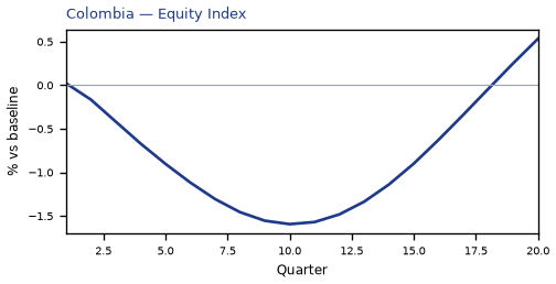Equity Index